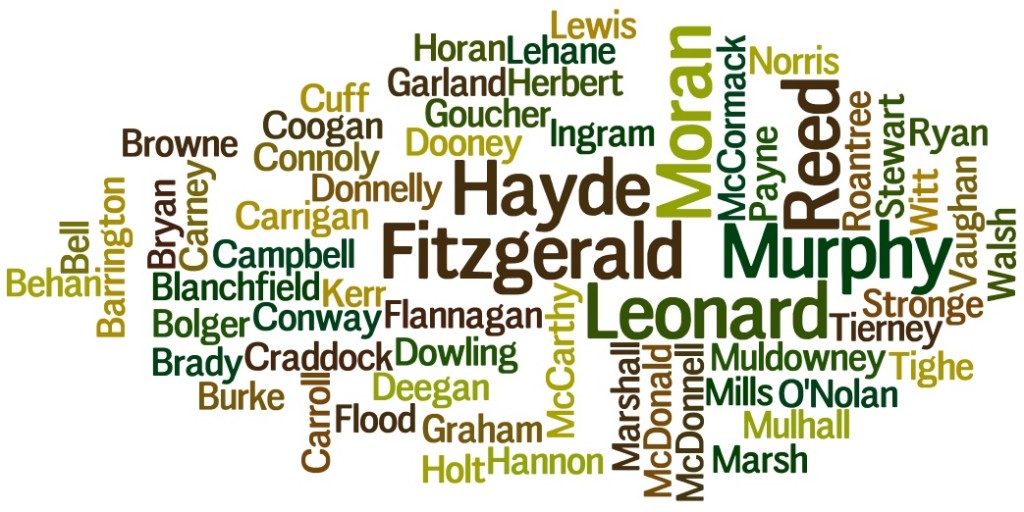 Surname Wordcloud March 2016 Kildare - Irish Surnames and Their Counties