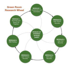 Green Room Research Wheel Final - Irish Genealogy - An Irish Family History Research Guide (#404)